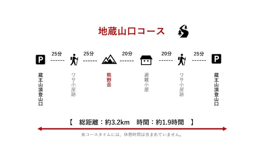 ロープウェイで「熊野岳」まで楽々登山！_地蔵山口コース