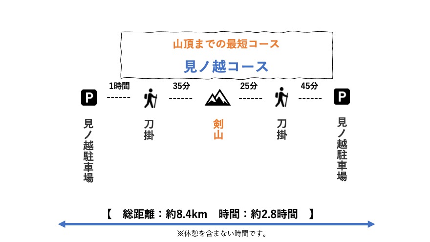 剣山に登るコースをご紹介！