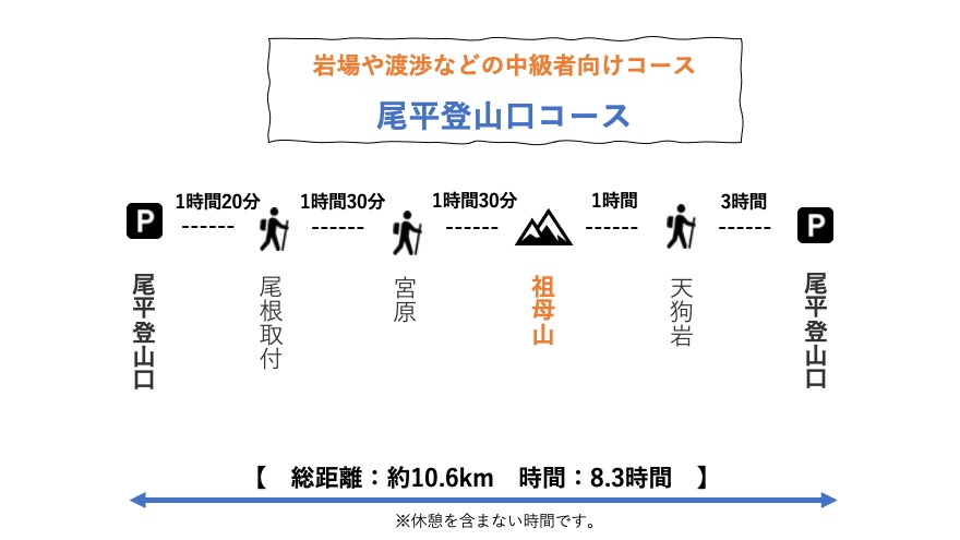 岩場や渡渉などの中級者向けコース｜尾平登山口コース